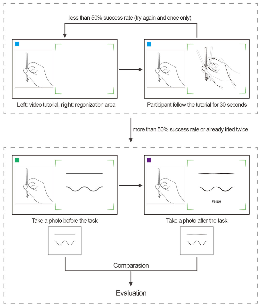 Real-time Multitask Evaluation System